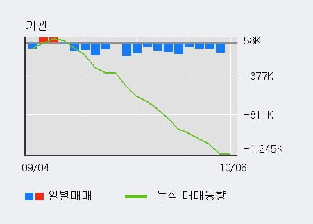 'KT&G' 52주 신고가 경신, 최근 3일간 외국인 대량 순매수