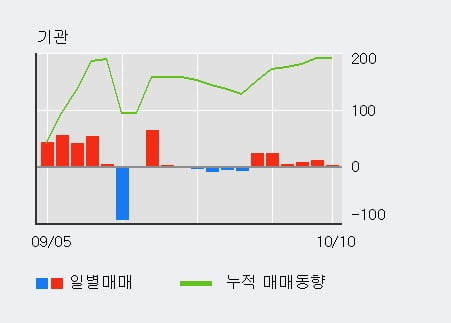 '유엔젤' 52주 신고가 경신, 전일 외국인 대량 순매수