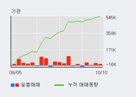 '메리츠금융지주' 52주 신고가 경신, 기관 4일 연속 순매수(6.6만주)