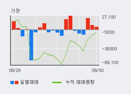 '보로노이' 52주 신고가 경신, 최근 3일간 기관 대량 순매수