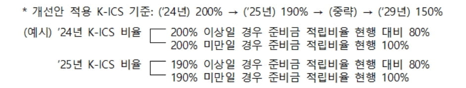 정부, 보험사 해약환급금준비금 제도개선 추진…"주주환원 강화"