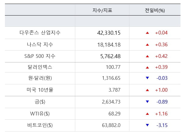 "빅컷 없다"해도...'연착륙'에 뉴욕증시 강세 [출근전 꼭 글로벌브리핑]