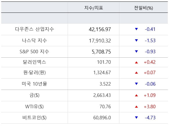 뉴욕증시, 중동 긴장 '최고조'...나스닥 1.53%↓ [출근전 꼭 글로벌브리핑]