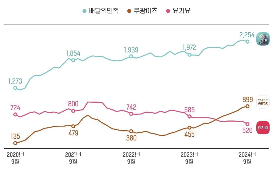 쿠팡이츠 이용자 '사상최대'…배민·요기요 감소