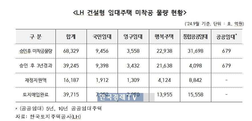 3년이나 지났는데…삽 못뜬 LH 임대주택 4만가구