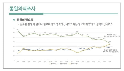 2030 절반 "통일 필요없다"…역대 최고