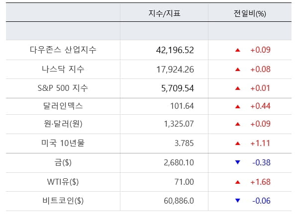 뉴욕증시, 고용 호조에도 중동 긴장에 보합…테슬라 급락 [출근전 꼭 글로벌브리핑]