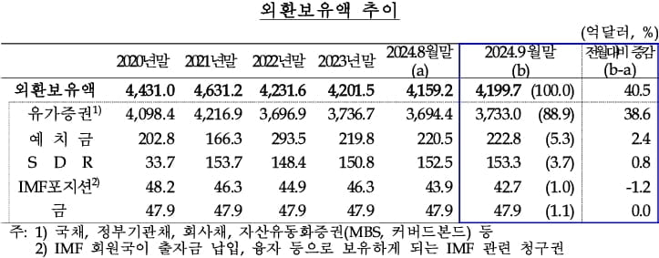 외환보유액 추이(자료: 한국은행)