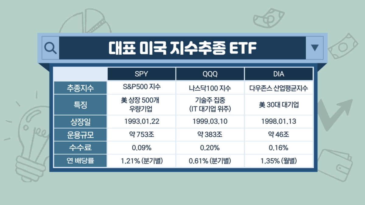 "레버리지냐, 배당형이냐"…내게 맞는 미국 ETF는 [투자의 재발견]