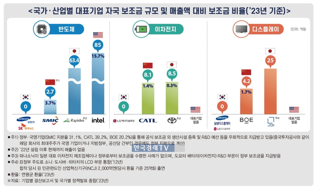 韓 반도체, 미·중·일에 밀릴 수밖에 없는 이유