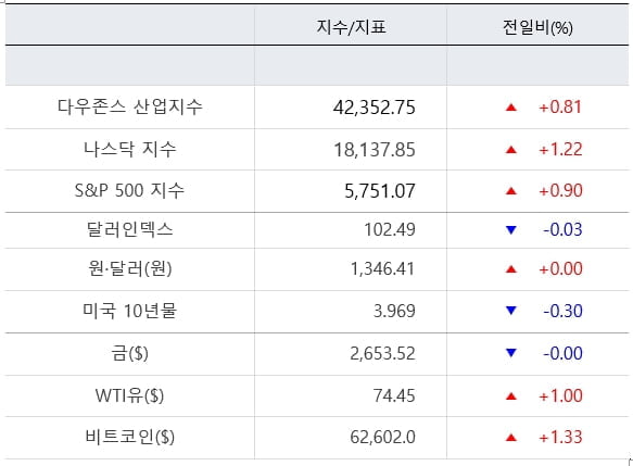 뉴욕증시, 실적 시즌 돌입…추가 랠리 '주목' [출근전 꼭 글로벌브리핑]