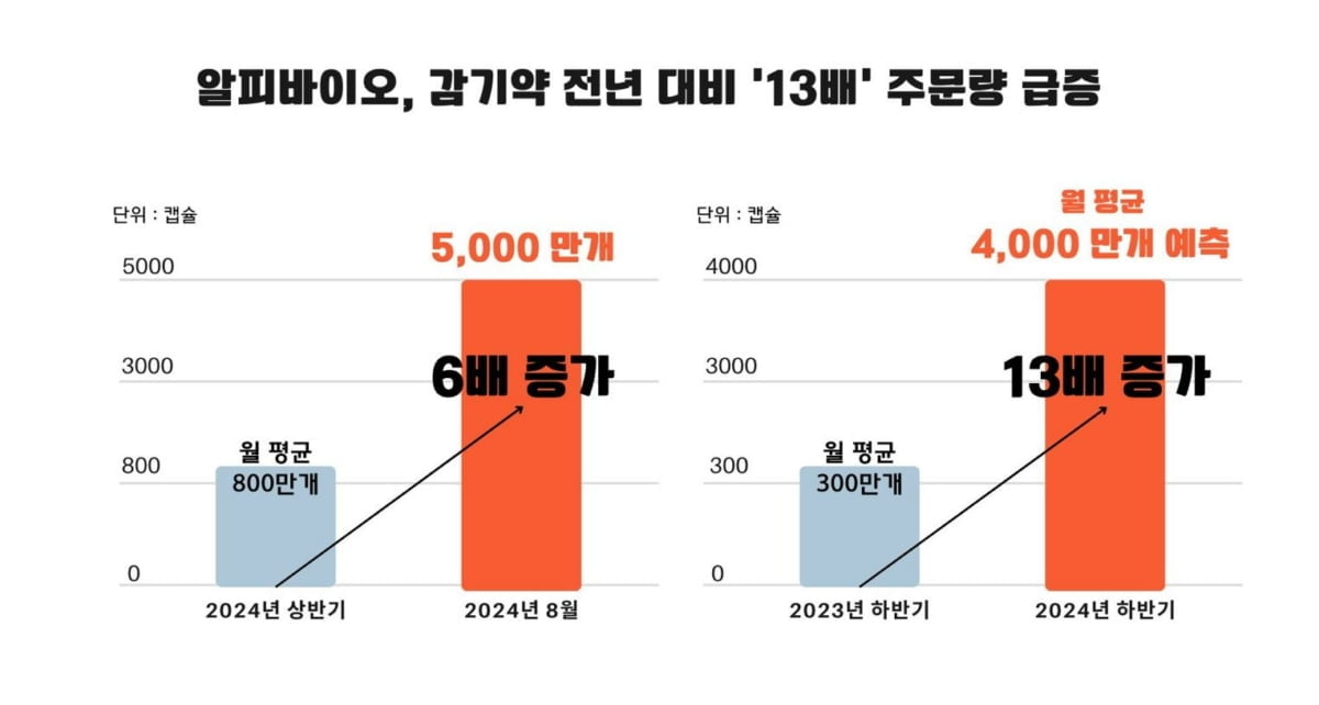 알피바이오, 감기약 전년 대비 13배 주문량 급증