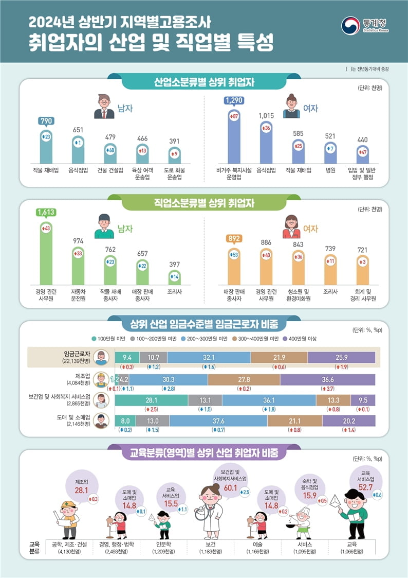 직장인 4명 중 1명은 월급 400만원 이상 받는다