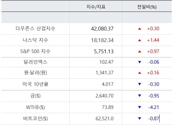 뉴욕증시, 유가 급락에 강세 마감…엔비디아 4%↑ [출근전 꼭 글로벌브리핑]