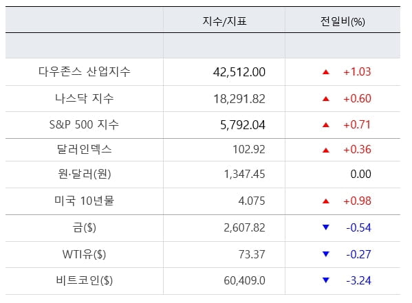 뉴욕증시, 유가하락+우량주 매수세 확대…다우·S&P 사상 최고 [출근전 꼭 글로벌브리핑]