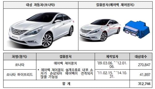 현대차·기아·GM 10개 차종 60만대 리콜