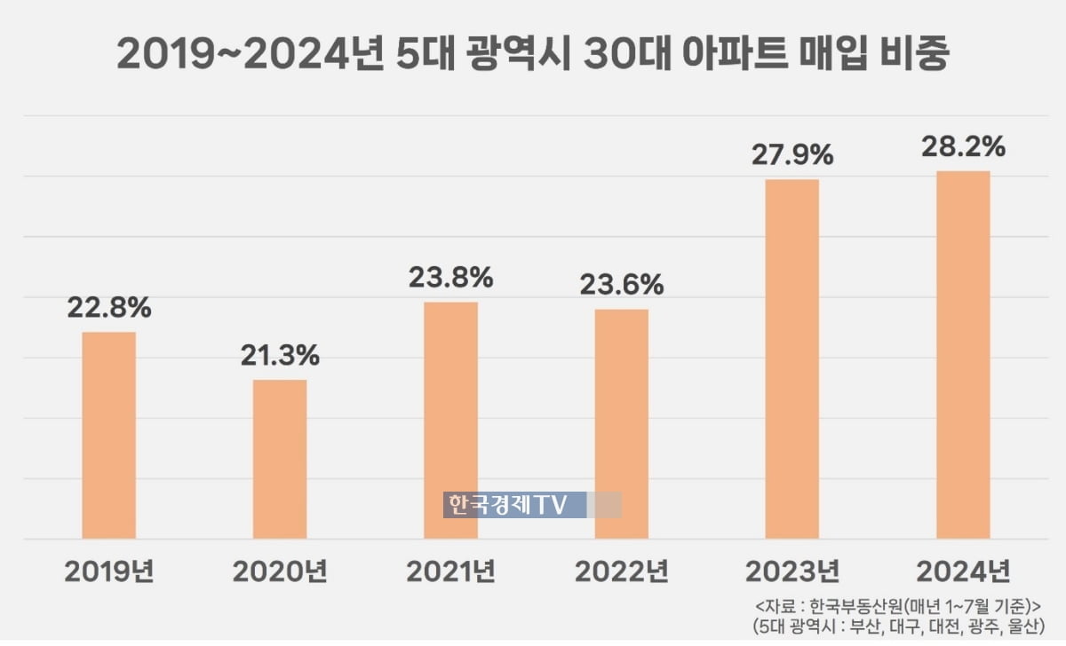 5대 광역시 아파트 30대가 가장 많이 샀다