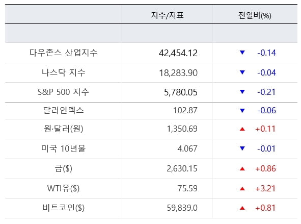 뉴욕증시, 끈적한 인플레+고용 불안에 하락 마감...AMD 4%↓[출근전 꼭 글로벌브리핑]