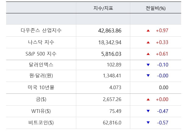 뉴욕증시, 3분기 실적시즌 본격 시작...9월 소매판매 지표도 주목 [출근전 꼭 글로벌브리핑]