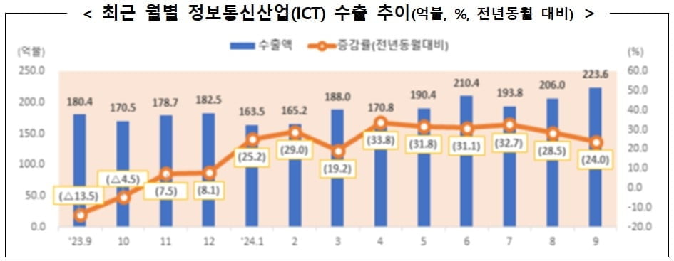 지난달 반도체 수출 '역대 최대'