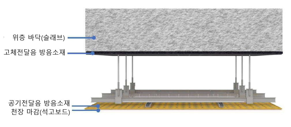 현대엔지니어링, 국내 최초 '천장형 차음 구조' 개발