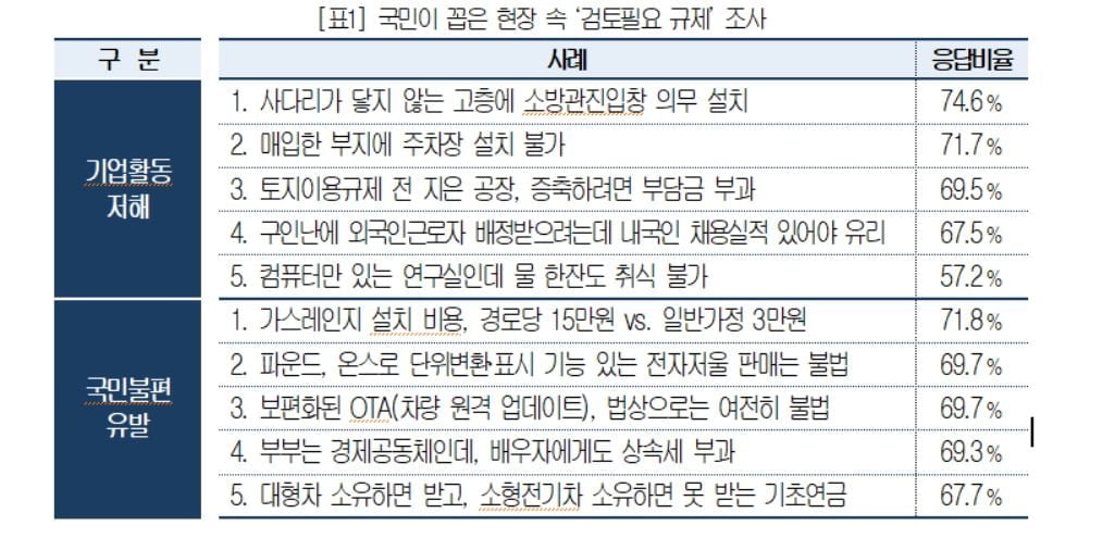 국민이 선정한 ‘재검토가 필요한 현장규제’ 10건 공개