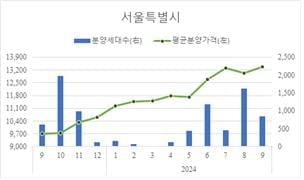 '평당 5천 임박'…서울 아파트 분양가 역대 최고