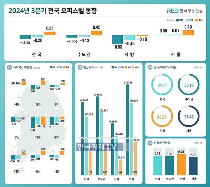 수익형 부동산 꿈틀…오피스텔 매매가 상승 반전