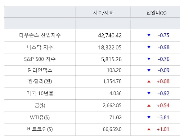 뉴욕증시, 차익매물에 3대지수 하락...엔비디아 4%↓ [출근전 꼭 글로벌브리핑]