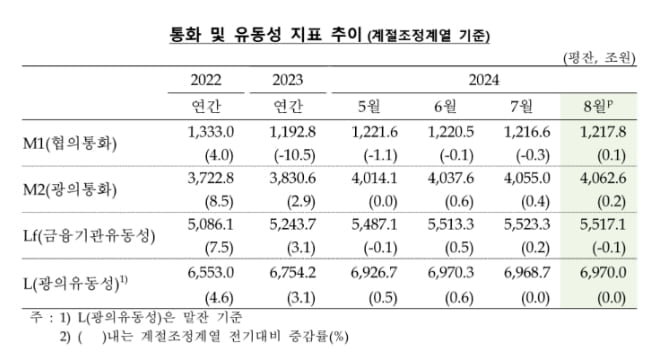 "금리, 지금이 고점"…8월 정기예적금 11.5조 늘었다