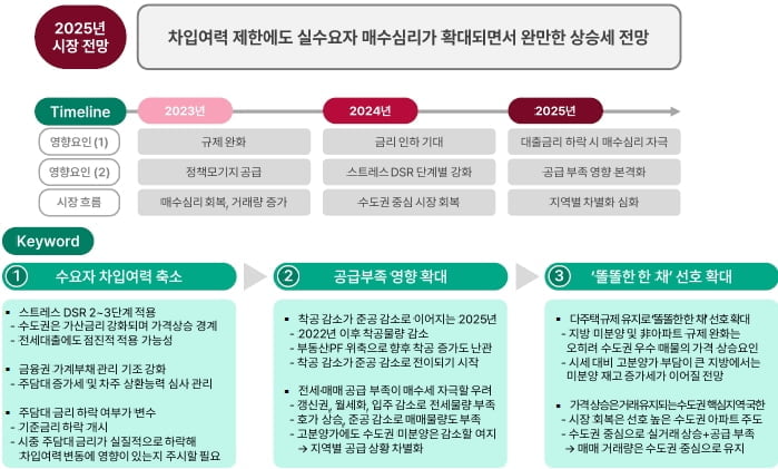 2025년 부동산 시장 전망(자료: 하나금융연구소)