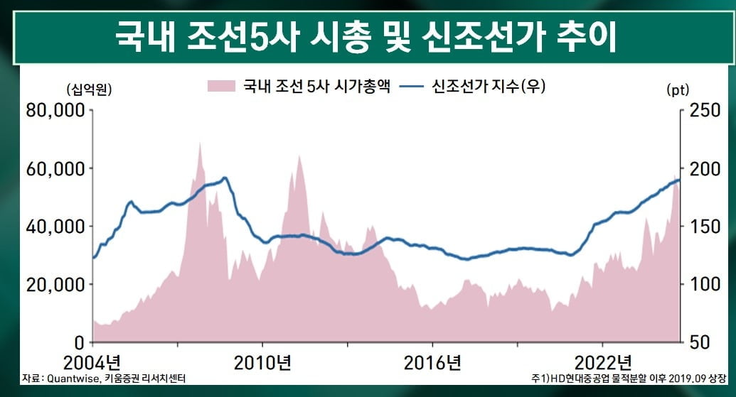 반도체 또 휘청…단단한 방산·조선주 [마켓인사이트]