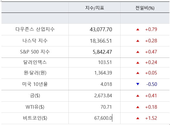 뉴욕증시, 반도체주 '반등'…상승 마감 [출근전 꼭 글로벌브리핑]