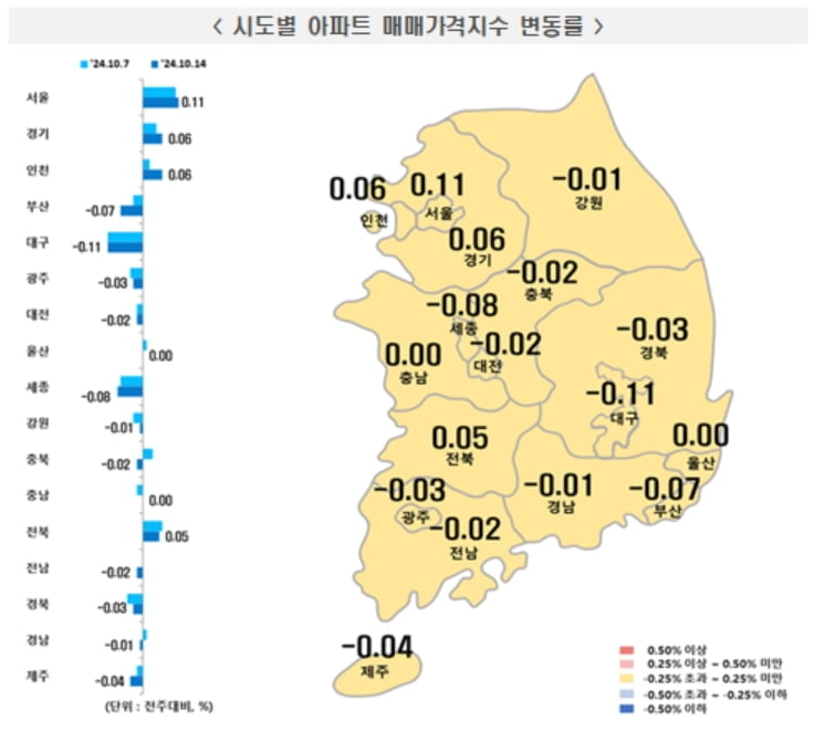 서울 집값 상승폭 다시 확대…"일부 고가거래 영향"