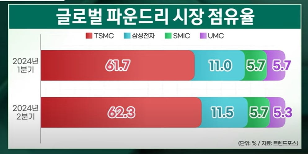 AI 겨울은 오지 않았다…TSMC의 독주 [마켓인사이트]