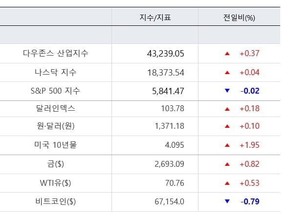 뉴욕증시, 예상보다 탄탄한 소비…다우 또 최고치 경신 [출근전 꼭 글로벌브리핑]