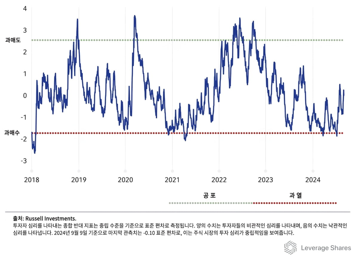 4분기 미국 장 상승하겠지만…기술주 변동성 살펴야 [레버리지셰어즈 인사이트]