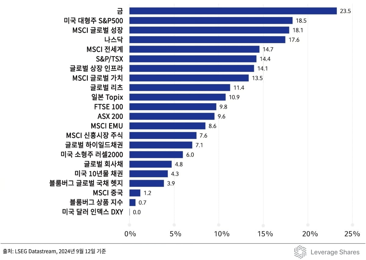 4분기 미국 장 상승하겠지만…기술주 변동성 살펴야 [레버리지셰어즈 인사이트]