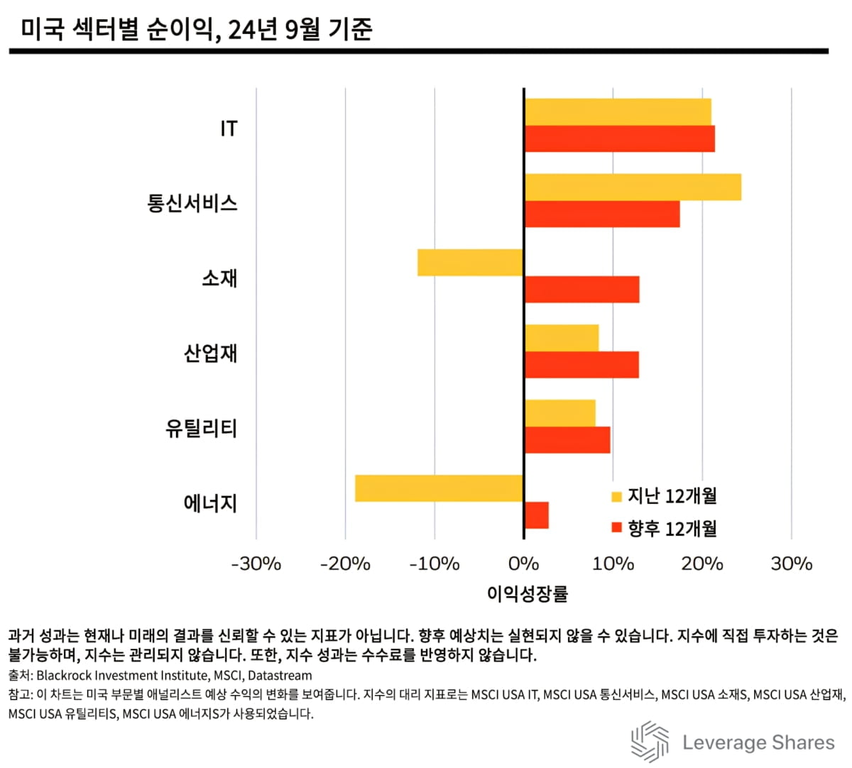 4분기 미국 장 상승하겠지만…기술주 변동성 살펴야 [레버리지셰어즈 인사이트]