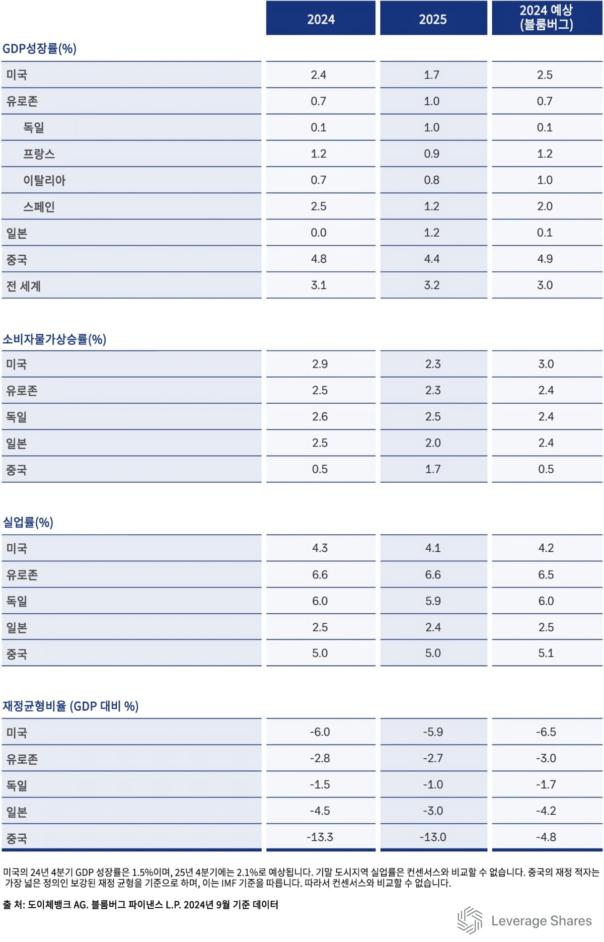 4분기 미국 장 상승하겠지만…기술주 변동성 살펴야 [레버리지셰어즈 인사이트]