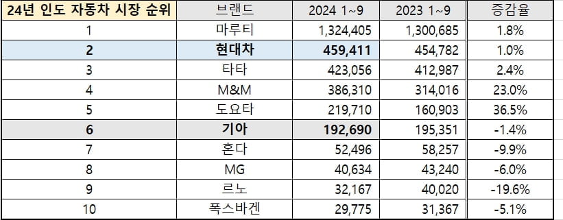 2024년 인도 자동차 시장 브랜드별 판매순위 (단위: 대, %. 도매기준). 인도자동차공업협회(SIAM) 제공