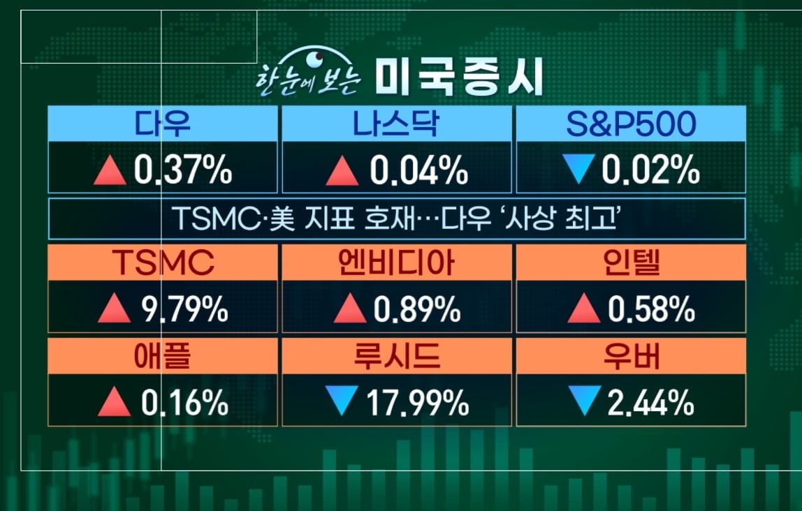 美 97%가 '서프라이즈'...이제 빅테크 실적 온다 [마켓인사이트]