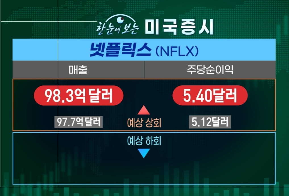 美 97%가 '서프라이즈'...이제 빅테크 실적 온다 [마켓인사이트]