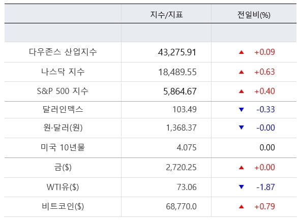 뉴욕증시, 빅테크 실적 '개봉박두' [출근전 꼭 글로벌브리핑]