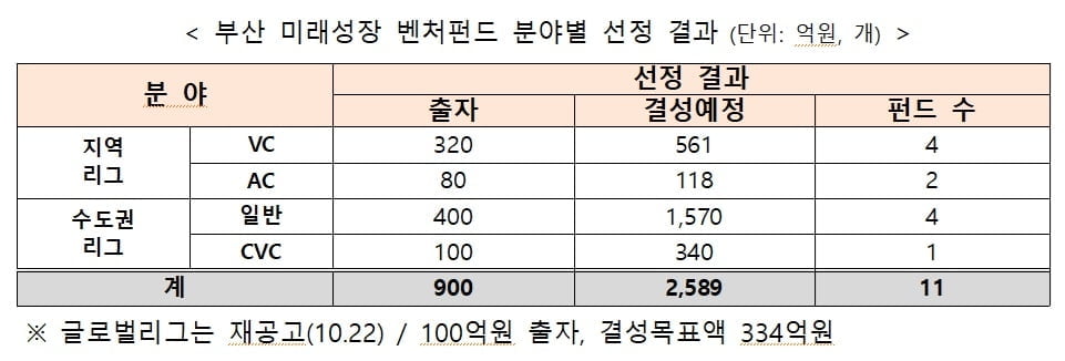 중기부, 부산 미래성장 벤처펀드 2600억원 규모 조성