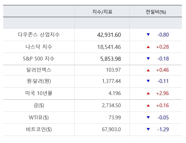 뉴욕증시, 빅테크 실적 대기 혼조 마감...엔비디아 4%대 급등 [출근전 꼭 글로벌브리핑]