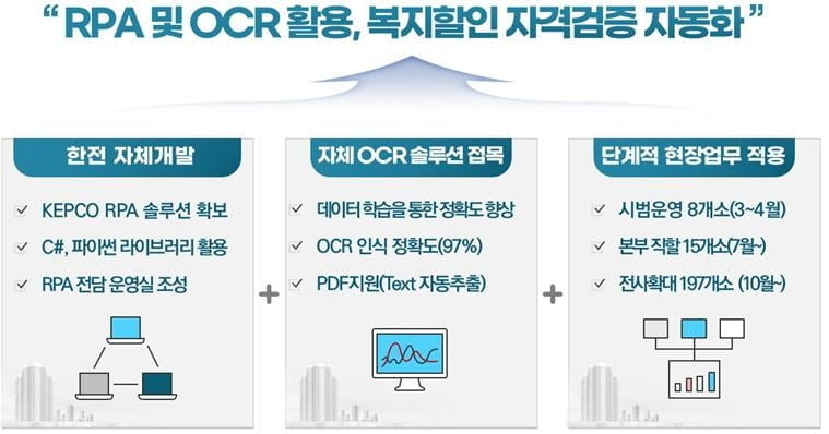 전기요금 복지할인 대상 검증, AI 로봇이 대신 한다