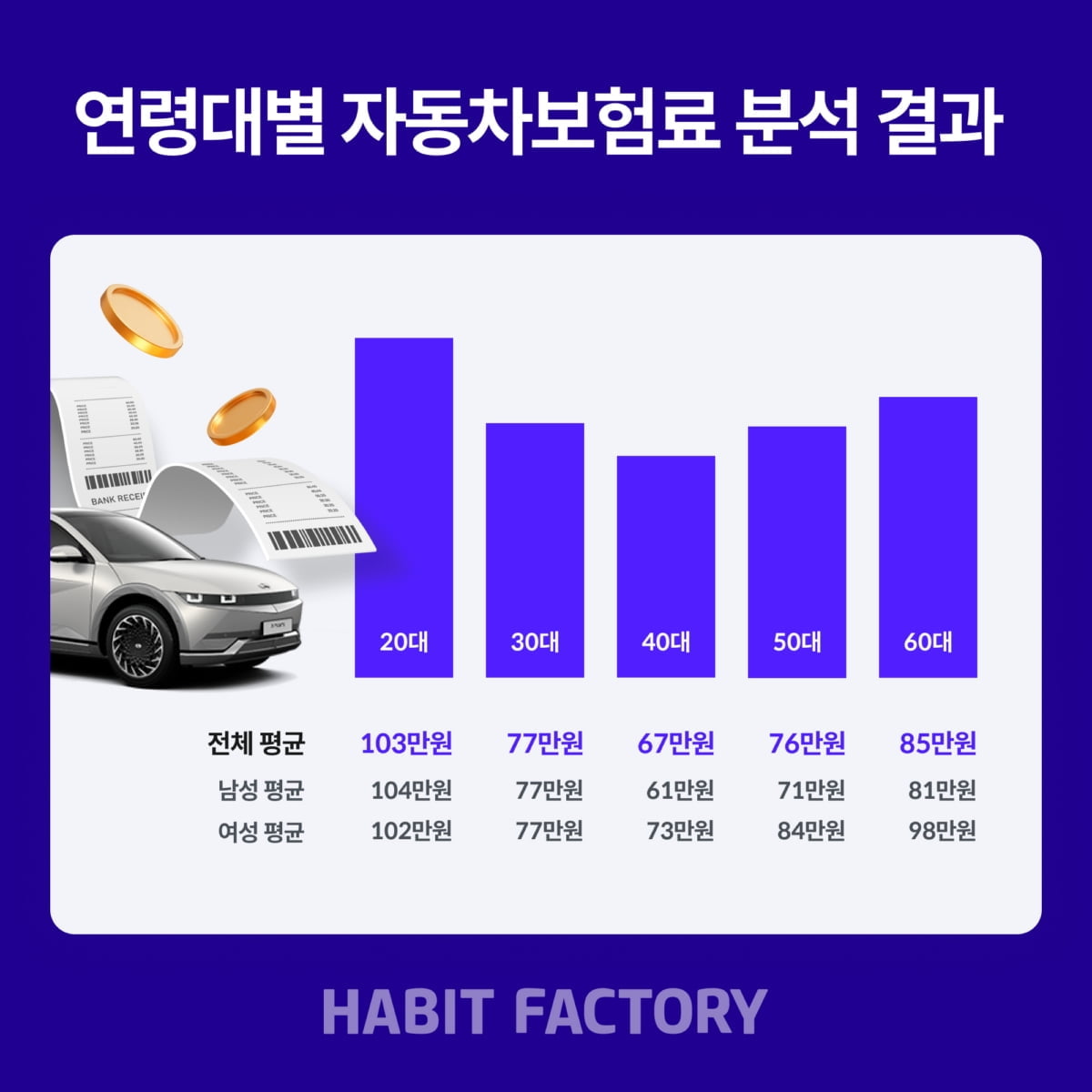 "40~60대 여성, 車보험료 남성보다 13.7만원 더 내"