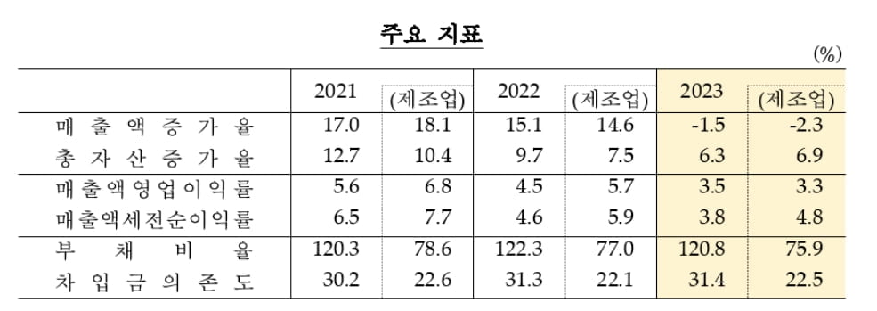 '최악' 성적표 받은 국내 기업…성장·수익성 다 놓쳤다