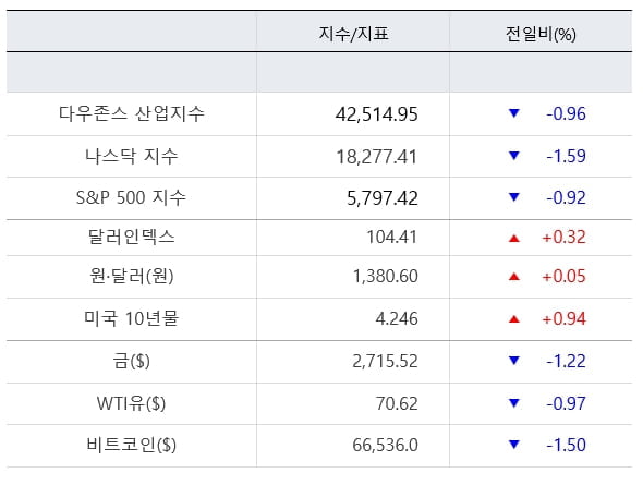 뉴욕증시, 고금리 공포 엄습에 하락…테슬라 시간외 9%↑ [출근전 꼭 글로벌브리핑]